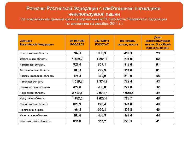 Регионы Российской Федерации с наибольшими площадями неиспользуемой пашни (по оперативным данным органов управления АПК