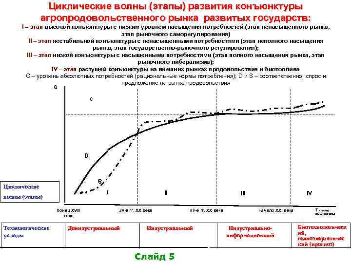 Циклические волны (этапы) развития конъюнктуры агропродовольственного рынка развитых государств: I – этап высокой конъюнктуры