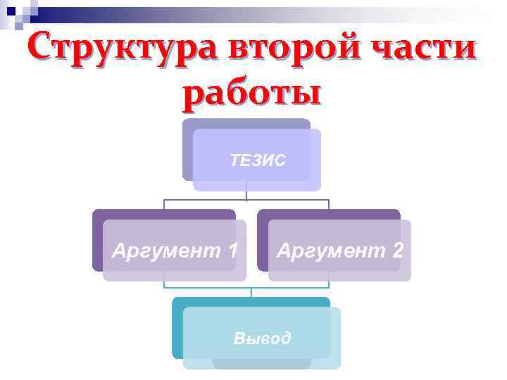 Структура второй части работы ТЕЗИС Аргумент 1 Аргумент 2 Вывод 