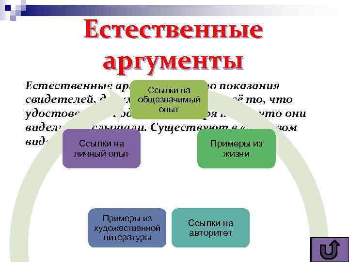 Естественные аргументына это показания Ссылки – общезначимый свидетелей, документы, то есть всё то, что