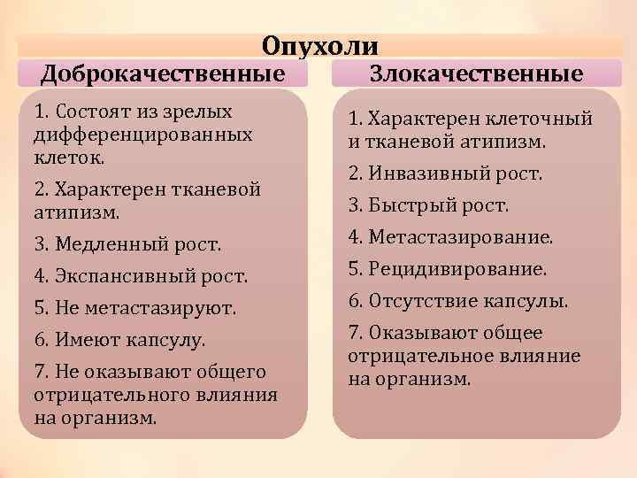 Опухоли Доброкачественные 1. Состоят из зрелых дифференцированных клеток. 2. Характерен тканевой атипизм. 3. Медленный