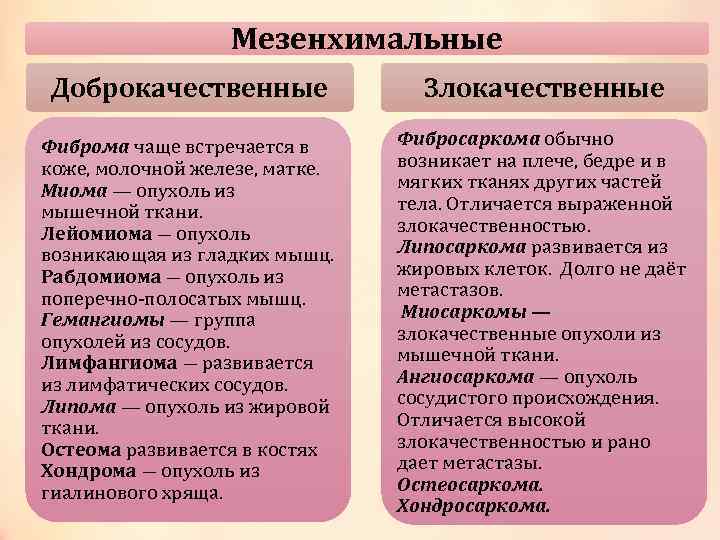 Мезенхимальные Доброкачественные Злокачественные Фиброма чаще встречается в коже, молочной железе, матке. Миома — опухоль