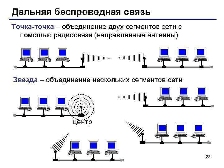 Дальняя беспроводная связь Точка-точка – объединение двух сегментов сети с помощью радиосвязи (направленные антенны).