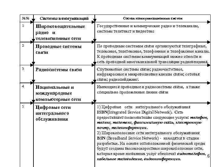 №№ Системы коммуникаций Состав коммуникационных систем 1 Широковещательные радио и телевизионные сети Государственные и