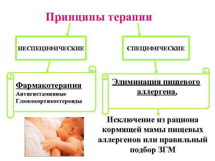 Принципы терапии НЕСПЕЦИФИЧЕСКИЕ Фармакотерапия Антигистаминные Глюкокортикостероиды СПЕЦИФИЧЕСКИЕ Элиминация пищевого аллергена, Исключение из рациона кормящей