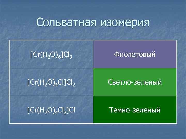 Сольватная изомерия [Cr(H 2 O)6]Cl 3 Фиолетовый [Cr(H 2 O)5 Cl]Cl 2 Светло-зеленый [Cr(H