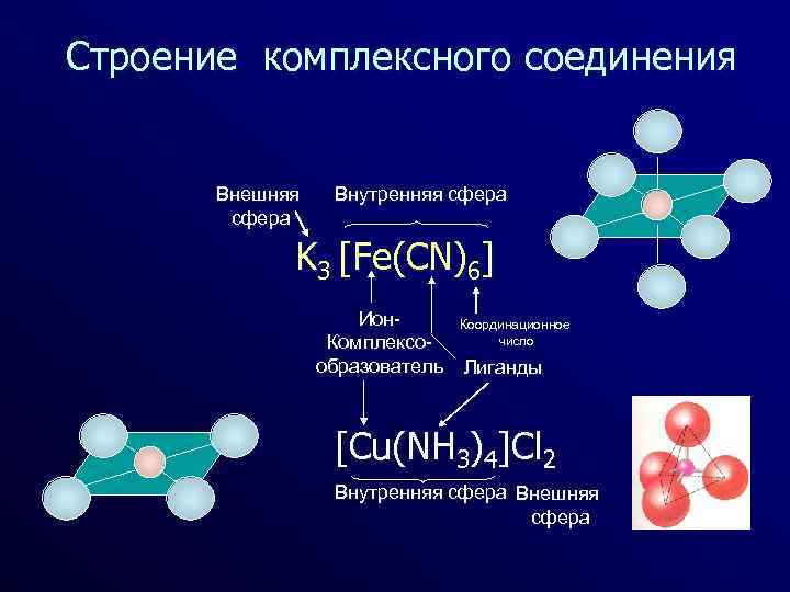 Строение комплексного соединения Внешняя сфера Внутренняя сфера K 3 [Fe(CN)6] Ион. Координационное число Комплексообразователь