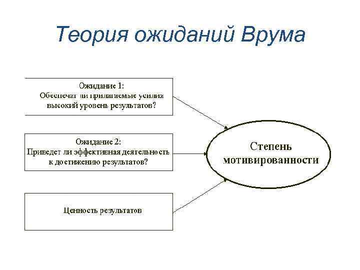 Теория ожиданий Врума 