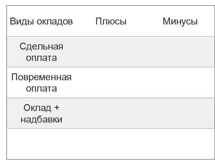 Виды окладов Сдельная оплата Повременная оплата Оклад + надбавки Плюсы Минусы 