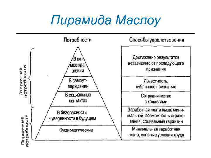 Пирамида маслоу 7 уровней рисунок примеры