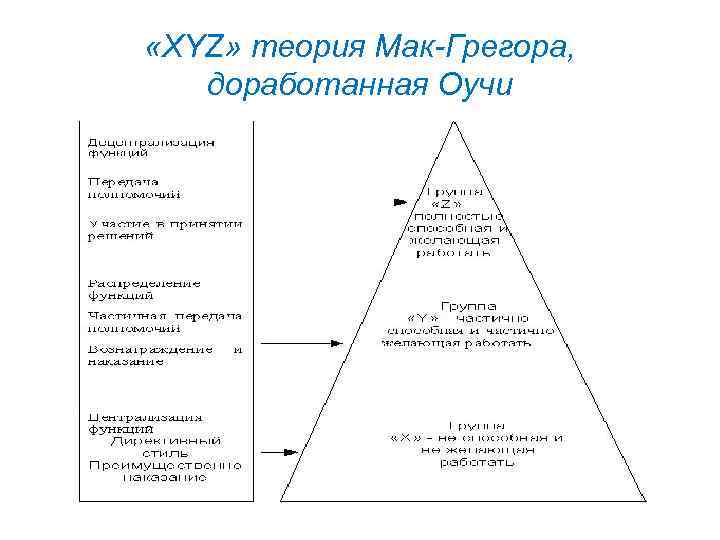 Теория x y z. Теория Оучи теория мотивации. Теории x y z менеджмент. Теория xyz в менеджменте. Теория xyz.