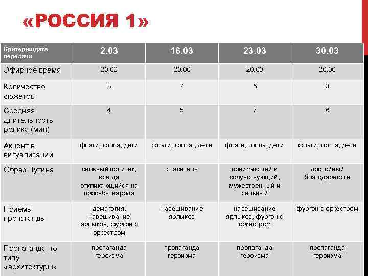  «РОССИЯ 1» Критерии/дата передачи 2. 03 16. 03 23. 03 30. 03 Эфирное