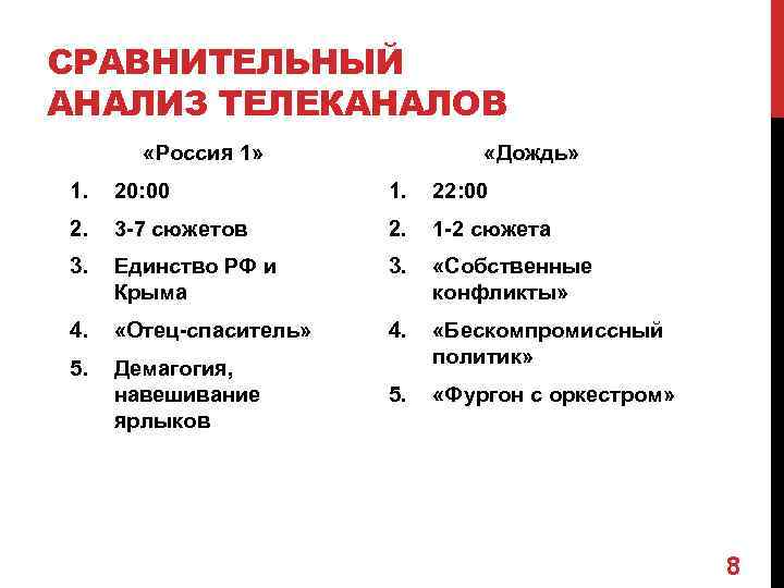 СРАВНИТЕЛЬНЫЙ АНАЛИЗ ТЕЛЕКАНАЛОВ «Россия 1» «Дождь» 1. 20: 00 1. 22: 00 2. 3