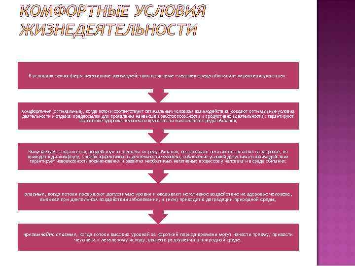  В условиях техносферы негативные взаимодействия в системе «человек-среда обитания» характеризуются как: комфортные (оптимальные),