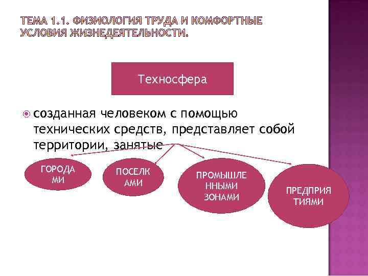  Техносфера созданнаячеловеком с помощью технических средств, представляет собой территории, занятые ГОРОДА ПОСЕЛК ПРОМЫШЛЕ