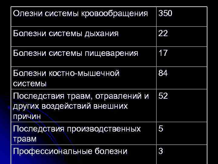 Олезни системы кровообращения 350 Болезни системы дыхания 22 Болезни системы пищеварения 17 Болезни костно-мышечной