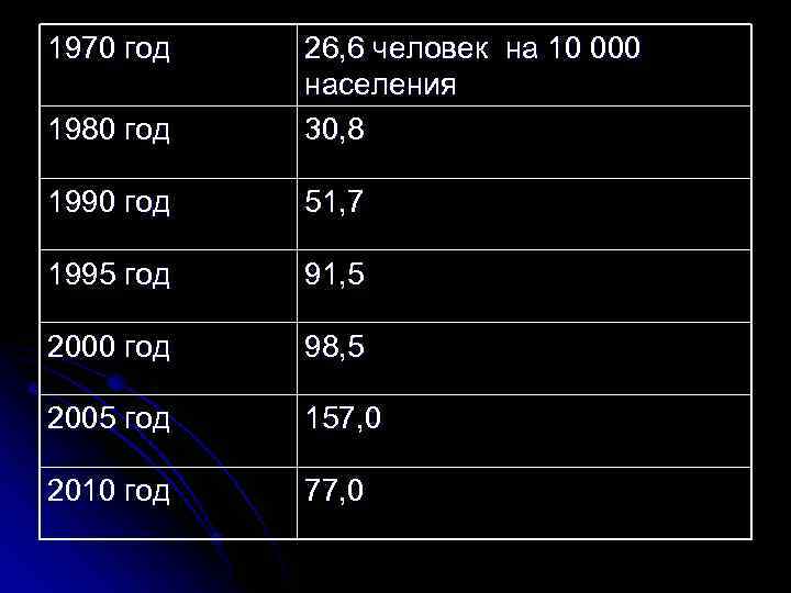 1970 год 1980 год 26, 6 человек на 10 000 населения 30, 8 1990