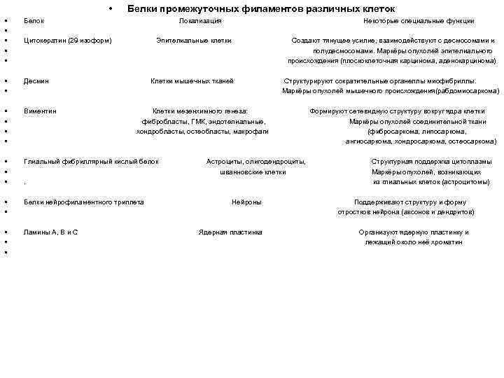  • Белки промежуточных филаментов различных клеток • • • Белок • • Десмин