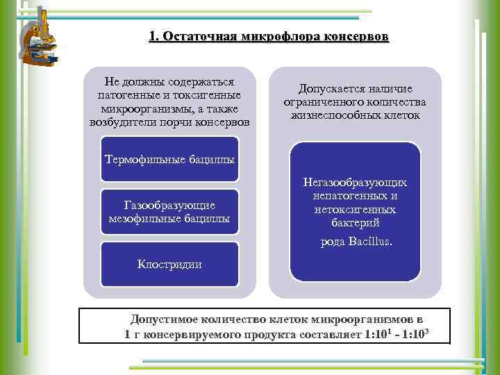1. Остаточная микрофлора консервов Не должны содержаться патогенные и токсигенные микроорганизмы, а также возбудители