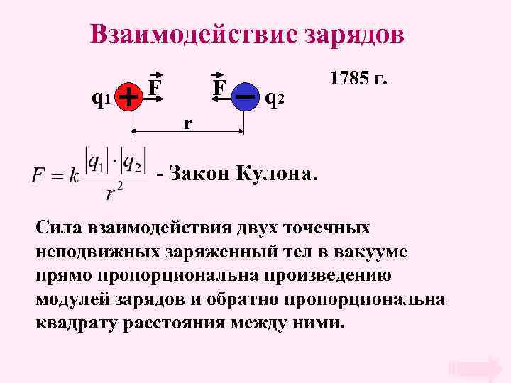 Взаимодействие зарядов q 1 F F q 2 1785 г. r - Закон Кулона.