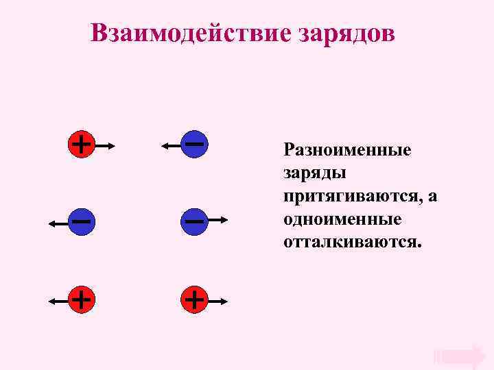 Взаимодействие зарядов Разноименные заряды притягиваются, а одноименные отталкиваются. 