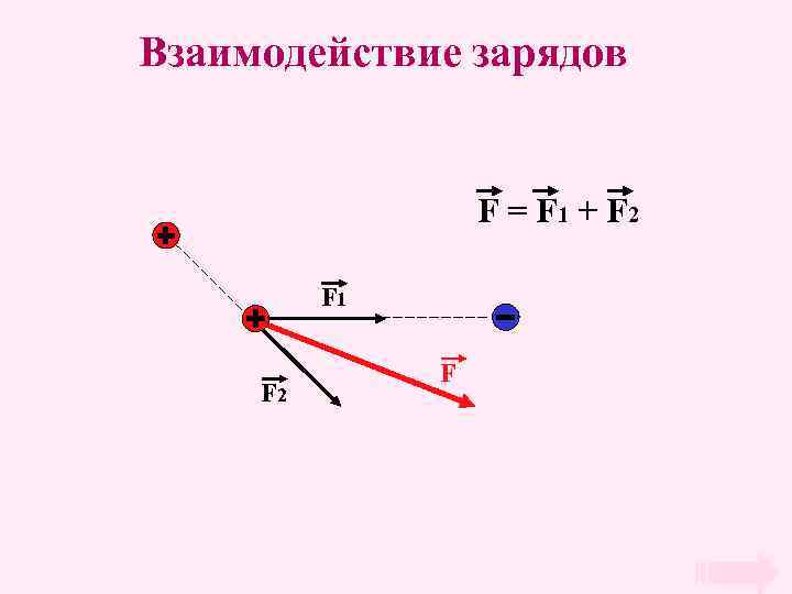 Взаимодействие зарядов F = F 1 + F 2 F 1 F 2 F