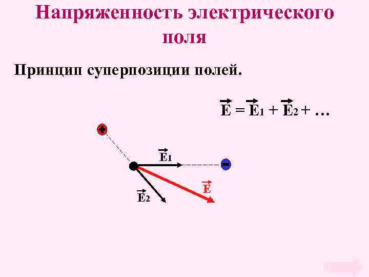 Напряженность электрического поля Принцип суперпозиции полей. E = E 1 + E 2 +