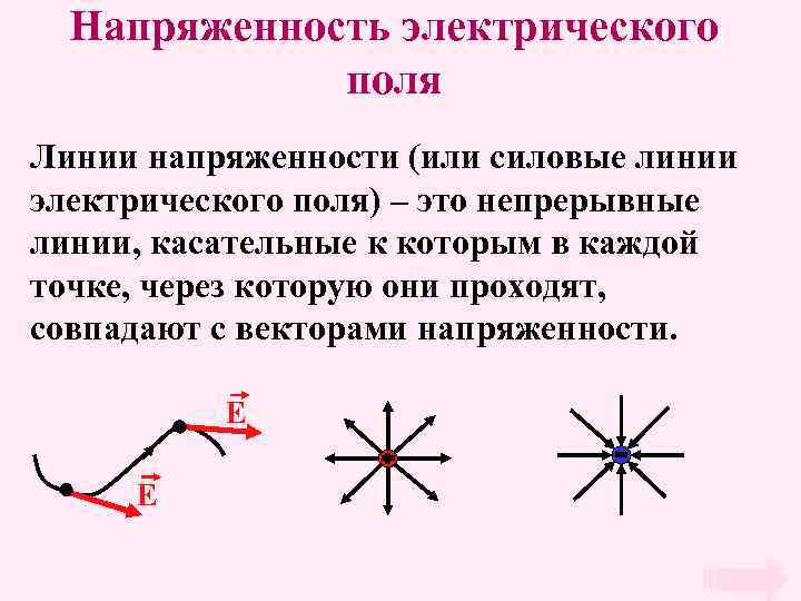 Напряженность электрического поля Линии напряженности (или силовые линии электрического поля) – это непрерывные линии,