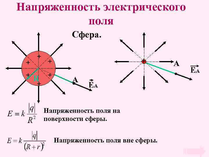 Напряженность электрического поля Сфера. + + + R + + A EA Напряженность поля