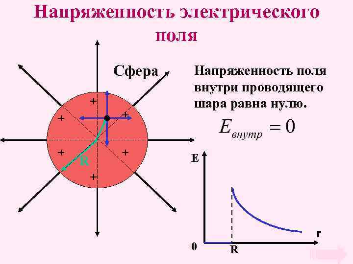 Напряженность электрического поля Сфера + + + R Напряженность поля внутри проводящего шара равна