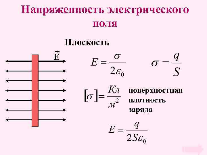 Напряженность электрического поля Плоскость E поверхностная плотность заряда 