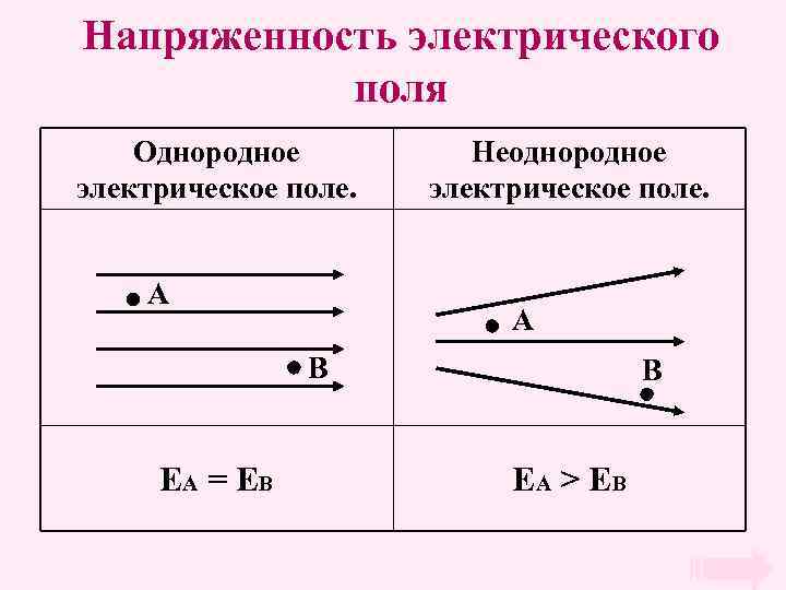 Напряженность электрического поля Однородное электрическое поле. A Неоднородное электрическое поле. A B EA =