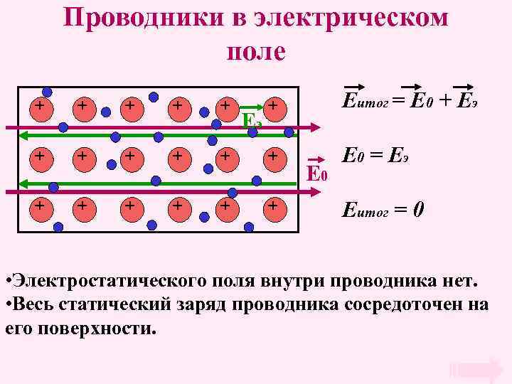 Проводники в электрическом поле + Eитог = E 0 + Eэ + + E