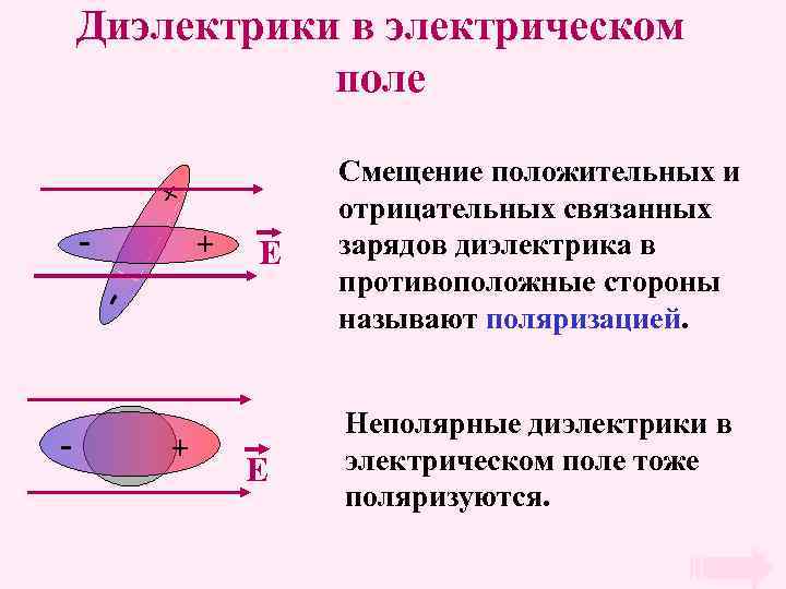 + Диэлектрики в электрическом поле - E - + E Смещение положительных и отрицательных