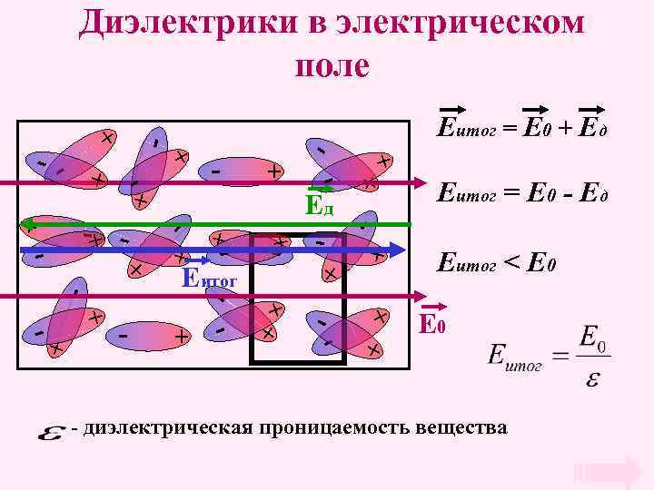 Диэлектрики в электрическом поле + - + - - + Ед + - Еитог