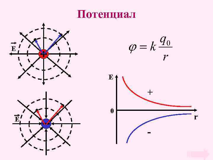 Потенциал Е E + 0 r Е - 