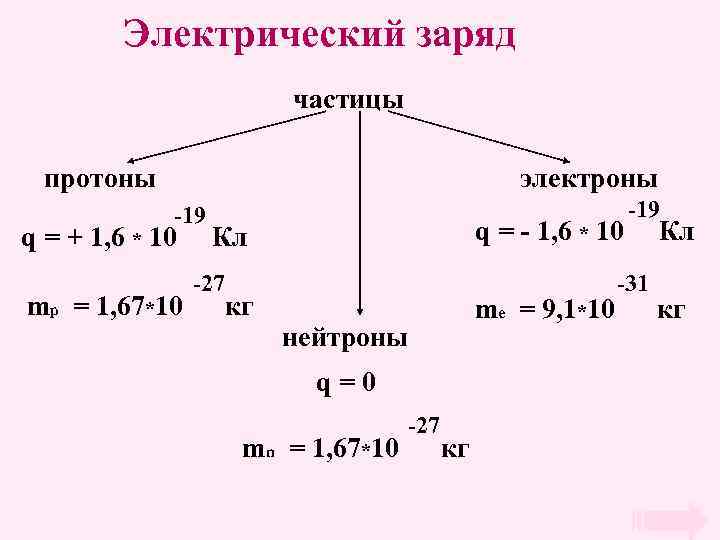 Электрический заряд частицы протоны электроны -19 q = + 1, 6 * 10 mp