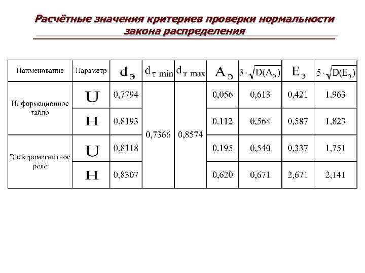 Расчётные значения критериев проверки нормальности закона распределения 