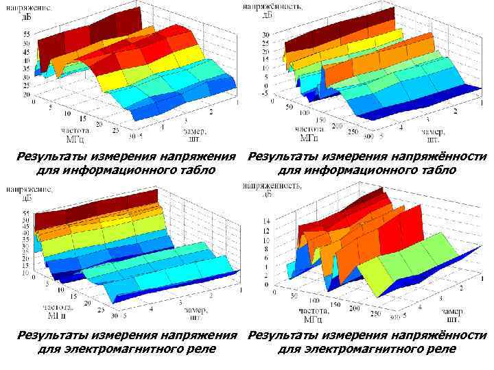 Результаты измерения напряжения Результаты измерения напряжённости для информационного табло Результаты измерения напряжения Результаты измерения