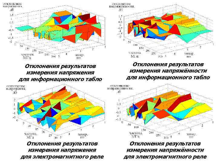 Отклонения результатов измерения напряжения для информационного табло Отклонения результатов измерения напряжения для электромагнитного реле