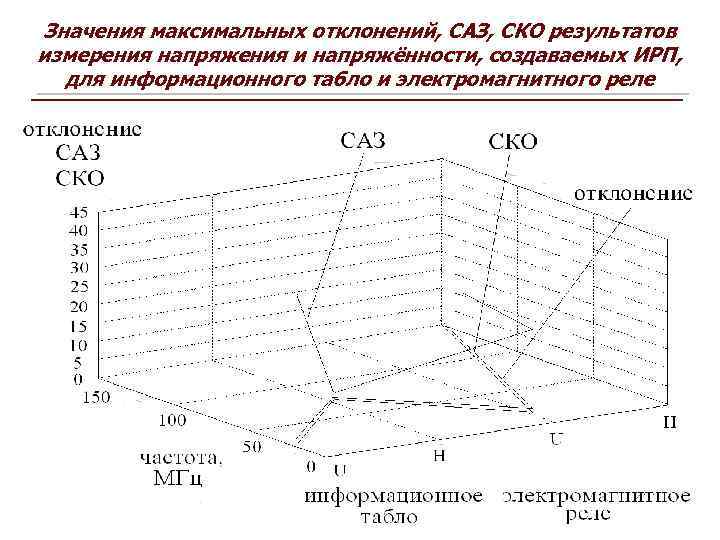 Значения максимальных отклонений, САЗ, СКО результатов измерения напряжения и напряжённости, создаваемых ИРП, для информационного