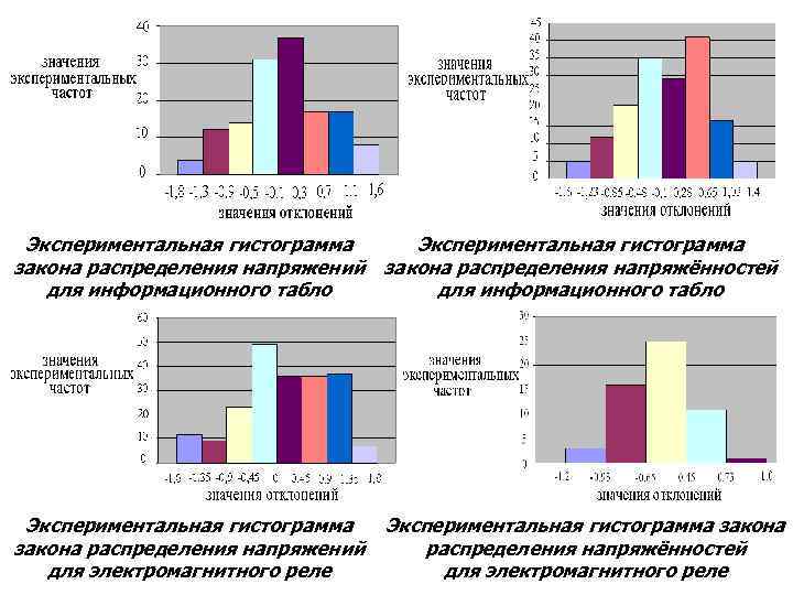 Экспериментальная гистограмма закона распределения напряжений закона распределения напряжённостей для информационного табло Экспериментальная гистограмма закона