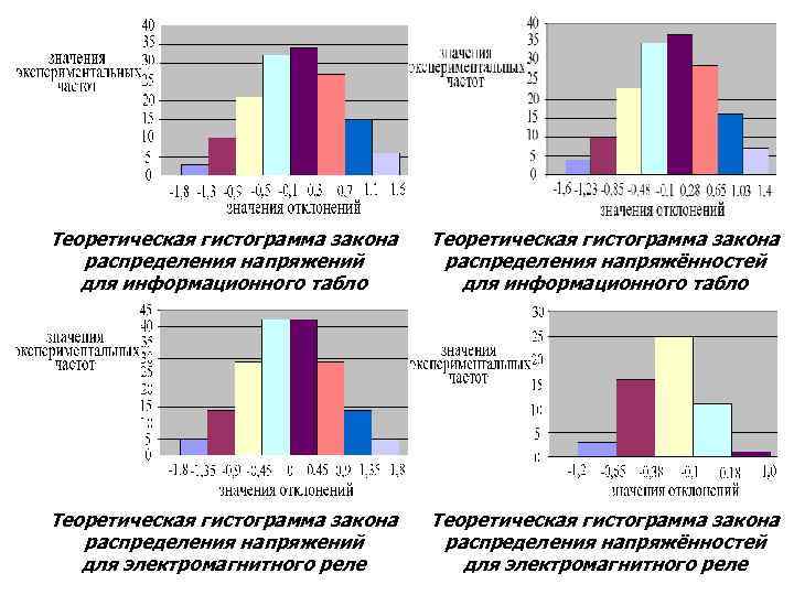 Теоретическая гистограмма закона распределения напряжений для информационного табло Теоретическая гистограмма закона распределения напряжённостей для