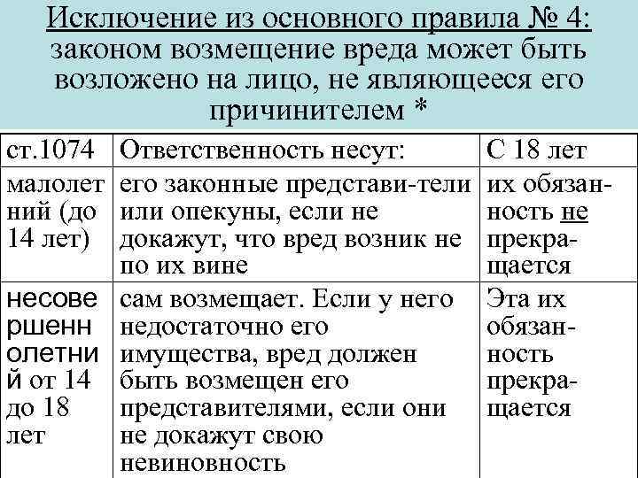 Исключение из основного правила № 4: законом возмещение вреда может быть возложено на лицо,
