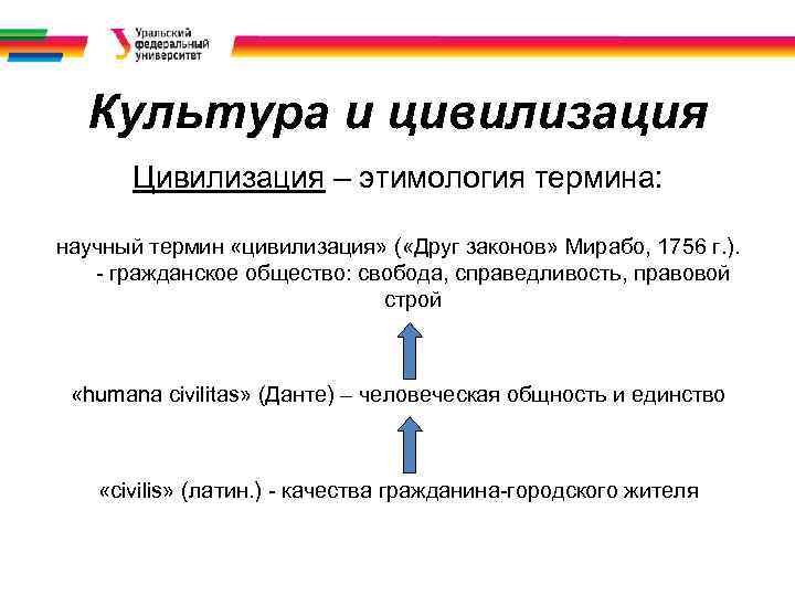 Культура и цивилизация Цивилизация – этимология термина: научный термин «цивилизация» ( «Друг законов» Мирабо,
