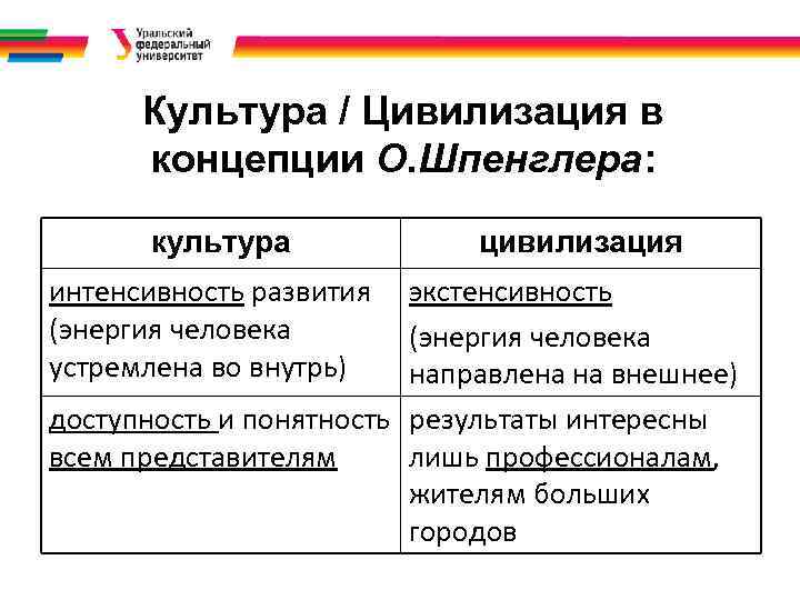 Культура / Цивилизация в концепции О. Шпенглера: культура интенсивность развития (энергия человека устремлена во