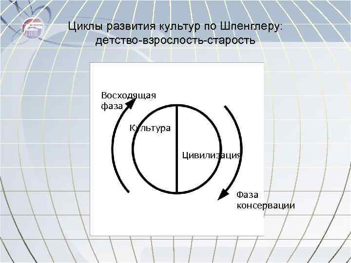 Циклы развития культур по Шпенглеру: детство-взрослость-старость Восходящая фаза Культура Цивилизация Фаза консервации 