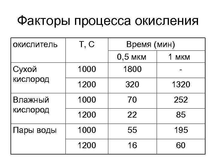 Факторы процесса окисления окислитель T, C Время (мин) 0, 5 мкм 1800 - Сухой