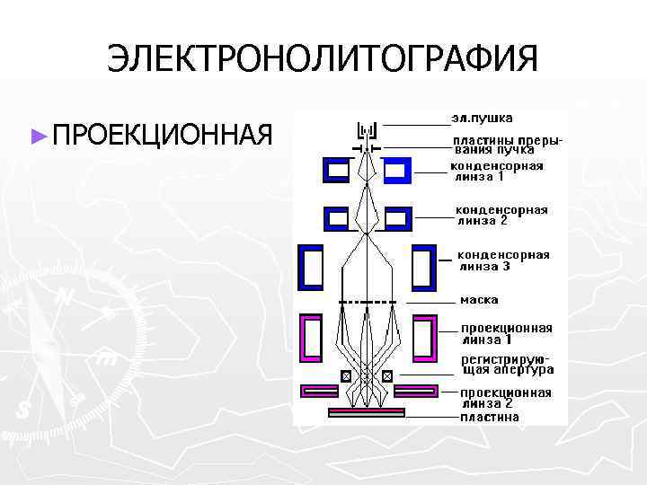 ЭЛЕКТРОНОЛИТОГРАФИЯ ► ПРОЕКЦИОННАЯ 