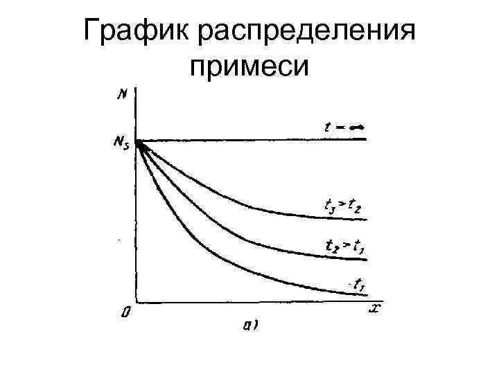 График распределения примеси 